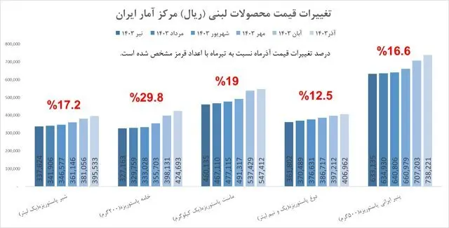 دو بار افزایش قیمت لبنیات به فاصله ۳ ماه صحت ندارد