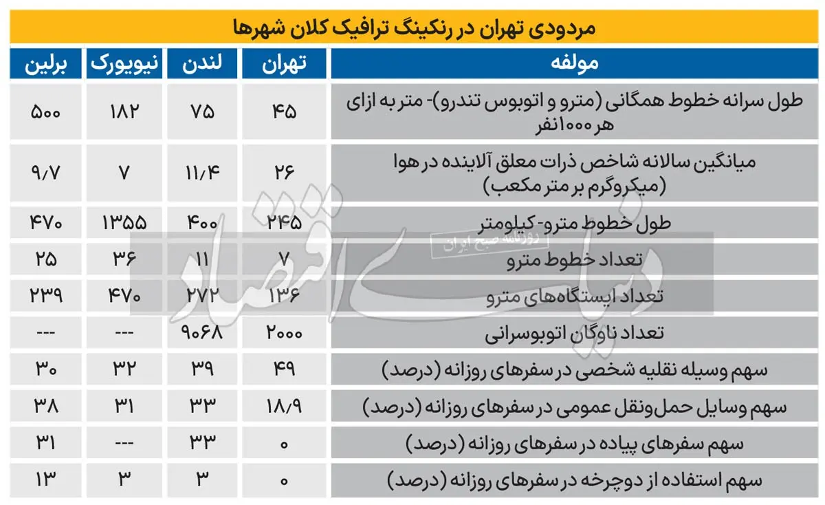 بانی ترافیک و آلودگی