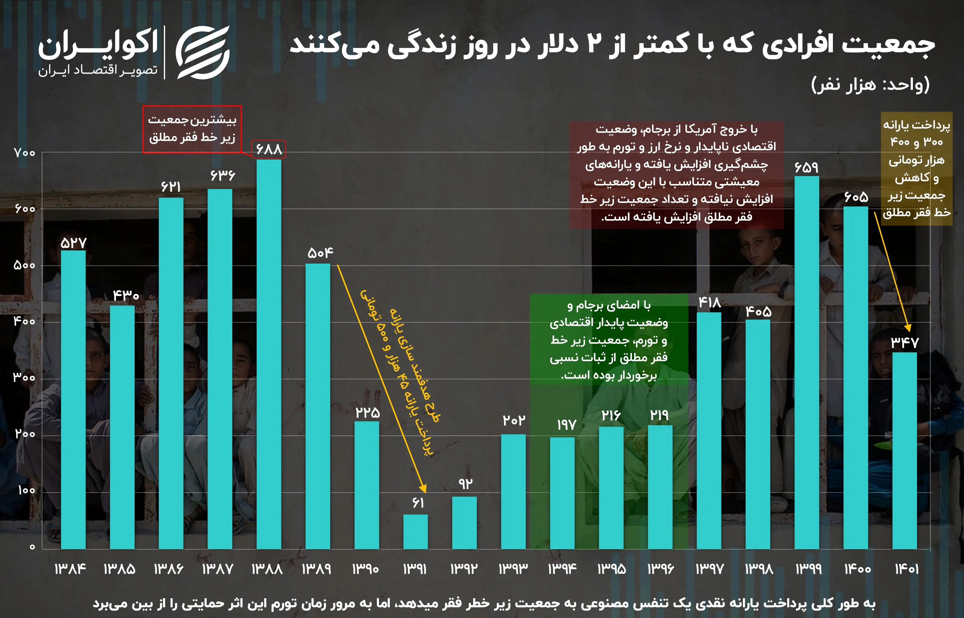 زندگی ۲ دلاری؛ چند هزار ایرانی زیر خط فقر مطلق هستند؟ ///