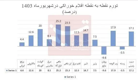 هزینه سبد کالای اساسی خانوار ۹ درصد کاهش یافت ///