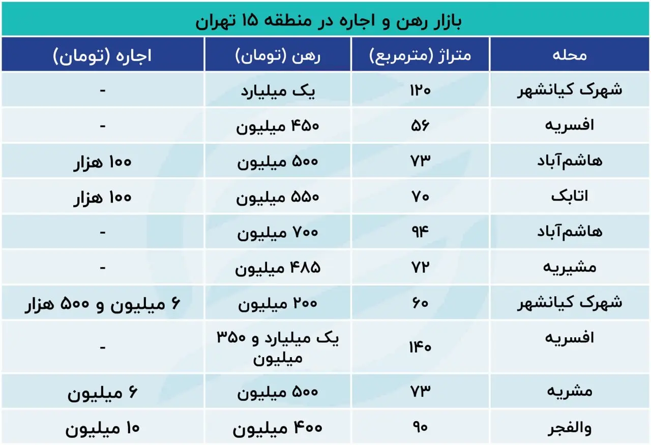 قیمت مسکن در منطقه ۱۵ تهران