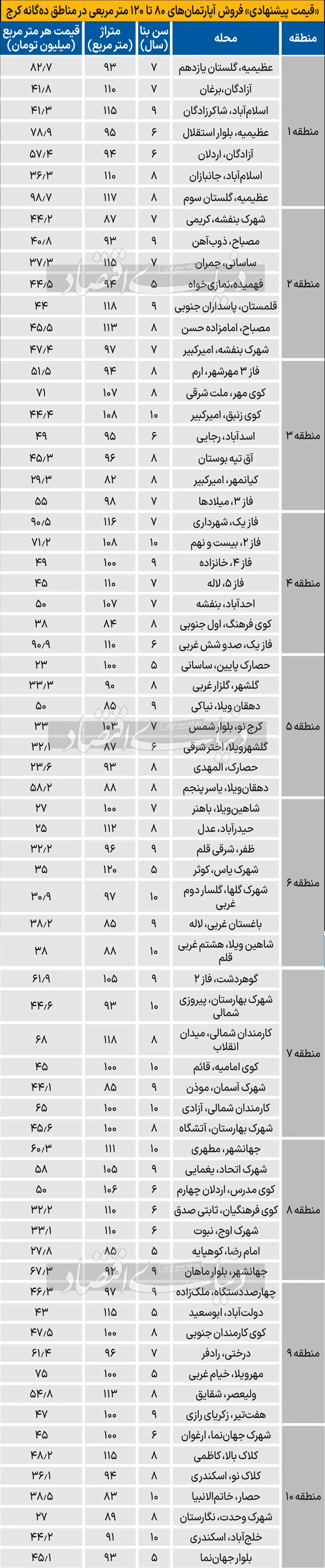 قیمت آپارتمان در مناطق مختلف شهر کرج