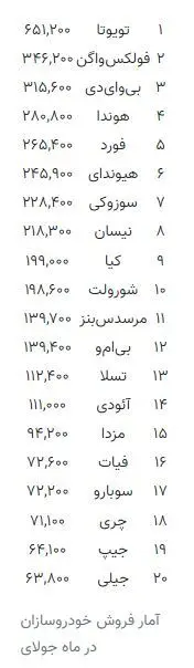 خودروساز وارداتی ایران بالاتر از مرسدس‌بنز و بی‌ام‌و!