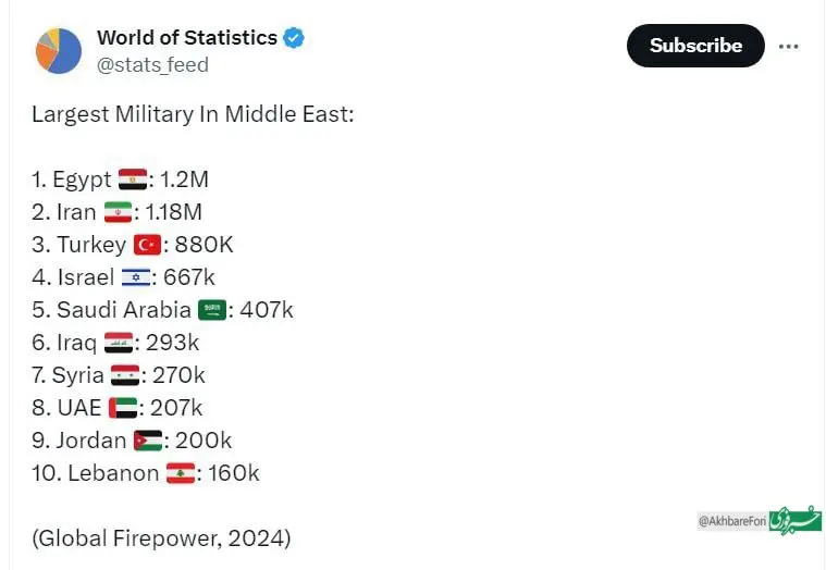 جایگاه ایران در آسیا از نظر قدرت نظامی به گزارش مؤسسه گلوبال فایرپاور (تصویر)