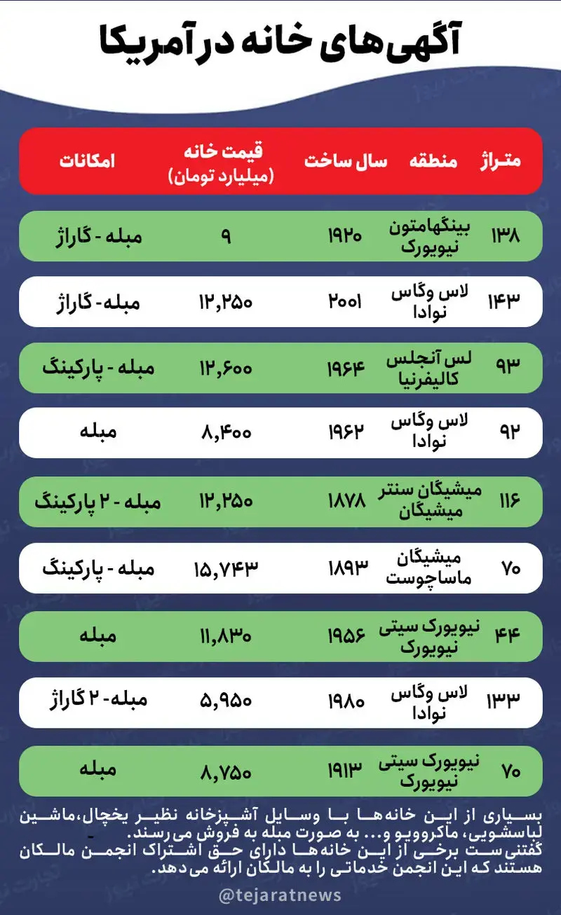 درآمد‌های ریالی، خانه‌های دلاری! رونق بازار مسکن آمریکا با وام‌های ۶ درصدی و بازپرداخت ۳۰ ساله!