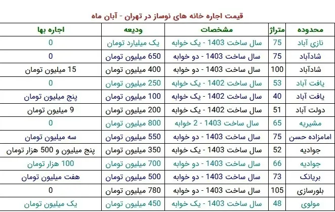 رهن و اجاره خانه‌های نوساز در تهران چند؟///