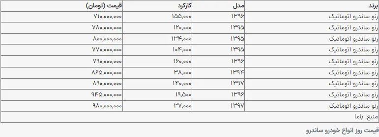 رنو ساندرو در اولین روز شهریور چند شد؟