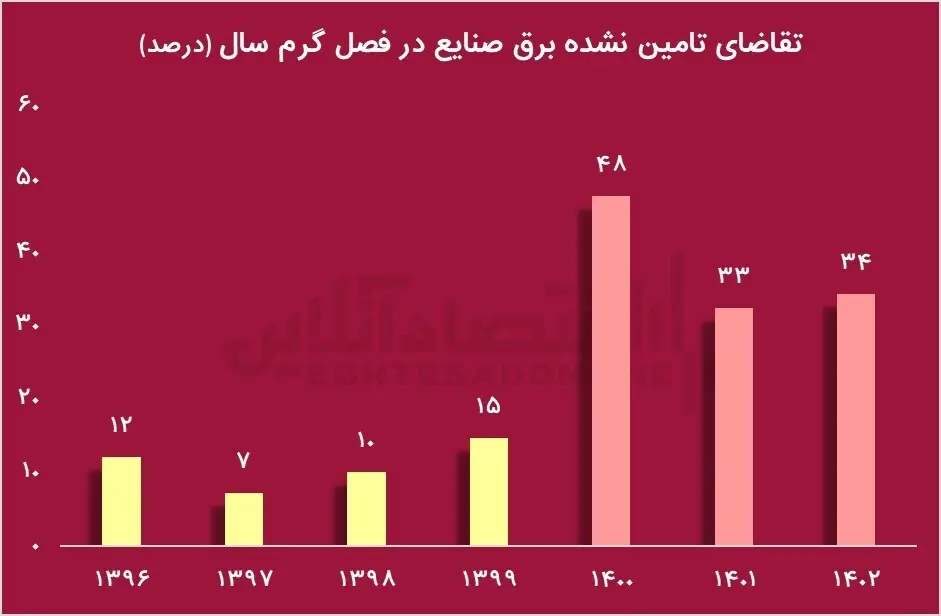 رفع ناترازی انرژی در ماه‌عسل دولت / وزیر جدید نفت اشتباهات را تکرار می‌کند؟