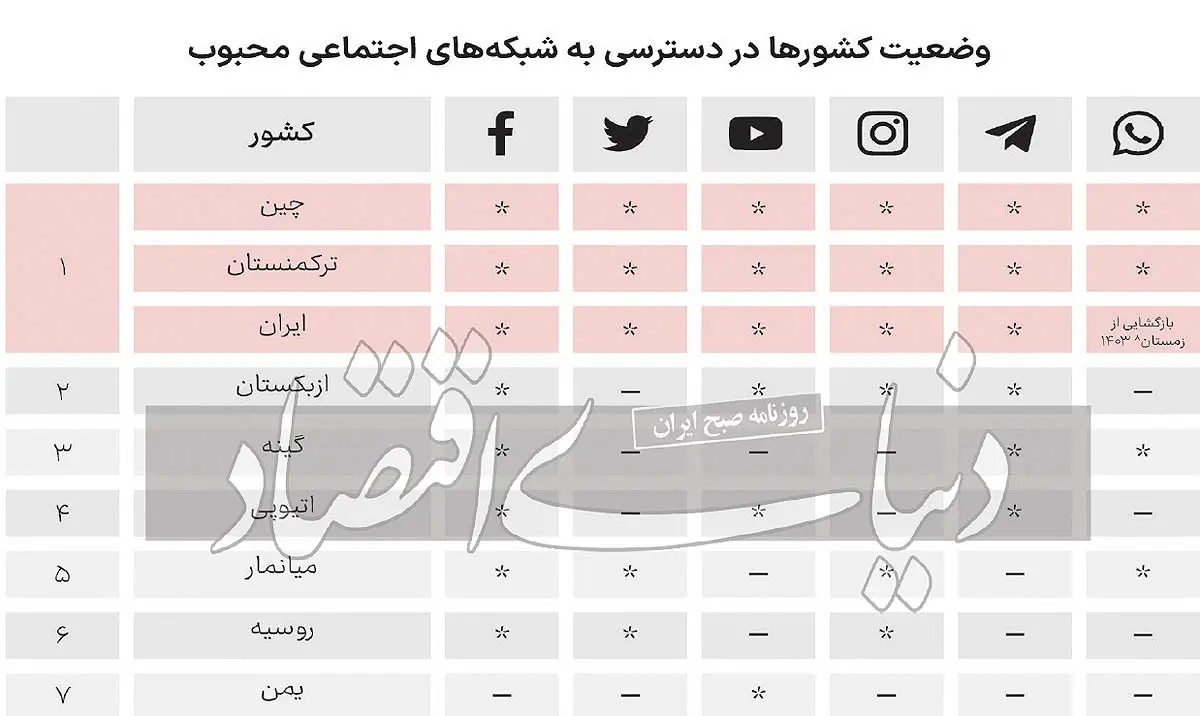 خط بطلان استارلینک بر فیلترینگ