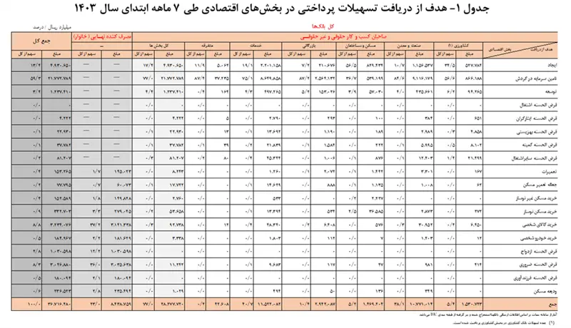 مردم عادی چقدر وام بانکی گرفتند؟///