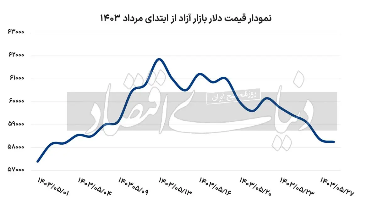 جابه‌جایی دلار با خودرو///