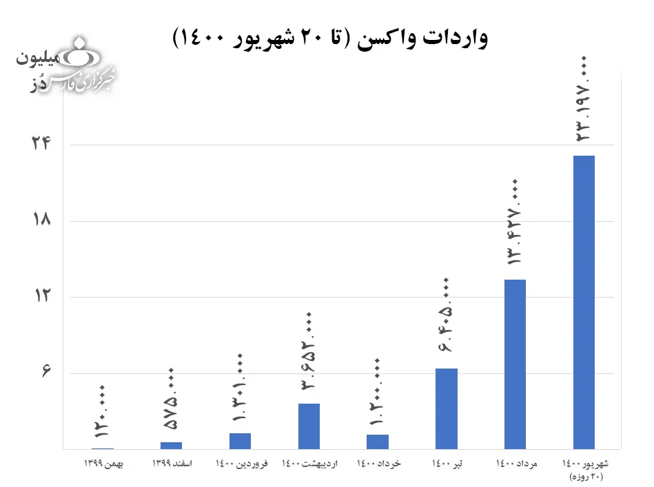 درباره یکی از کثیف‌ترین دروغ‌های سیاسی معاصر ایران؛ اگر ادعای تندرو‌ها درست باشد، پس آن ۱۱۰ میلیون دوز واکسن را چه کسی وارد کرد؟