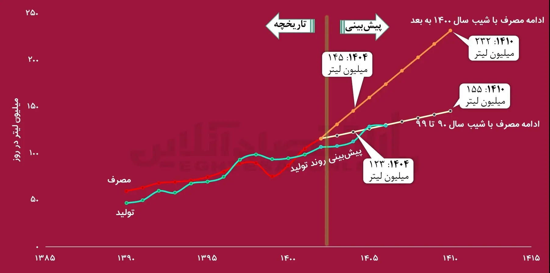 رفع ناترازی انرژی در ماه‌عسل دولت / وزیر جدید نفت اشتباهات را تکرار می‌کند؟