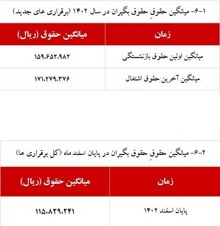 بازنشستگان بخوانند/ حقوق این گروه از بازنشستگان ۵ درصد اضافه شد + رقم حقوق