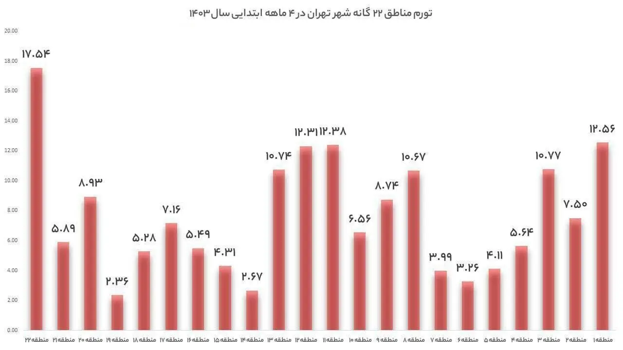 تغیرات قیمت مسکن در مناطق ۲۲ گانه تهران به چه صورت است؟