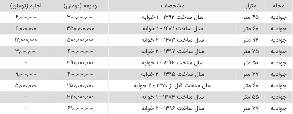 رهن کامل خانه ۵۵ متری در «جوادیه» تهران چند؟ + جدول