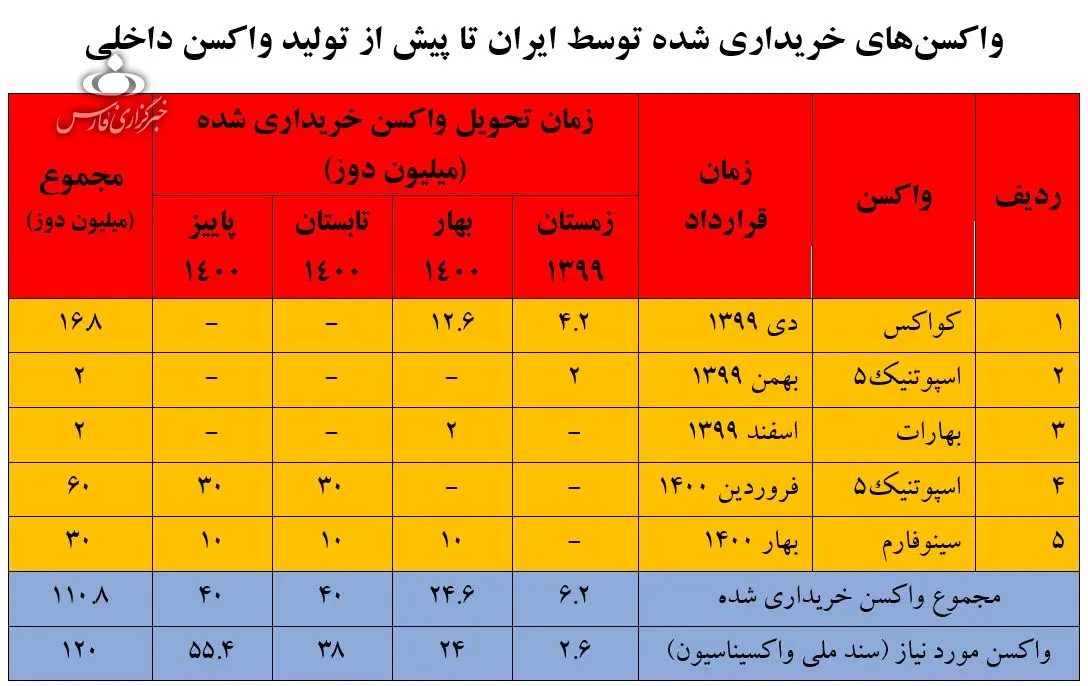 درباره یکی از کثیف‌ترین دروغ‌های سیاسی معاصر ایران؛ اگر ادعای تندرو‌ها درست باشد، پس آن ۱۱۰ میلیون دوز واکسن را چه کسی وارد کرد؟