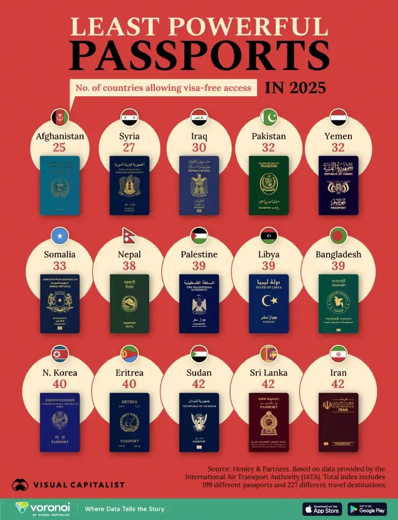 the-least-powerful-passports-in-2025-1_11zon