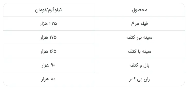 شگرد جدید گرانفروشی مرغ لو رفت