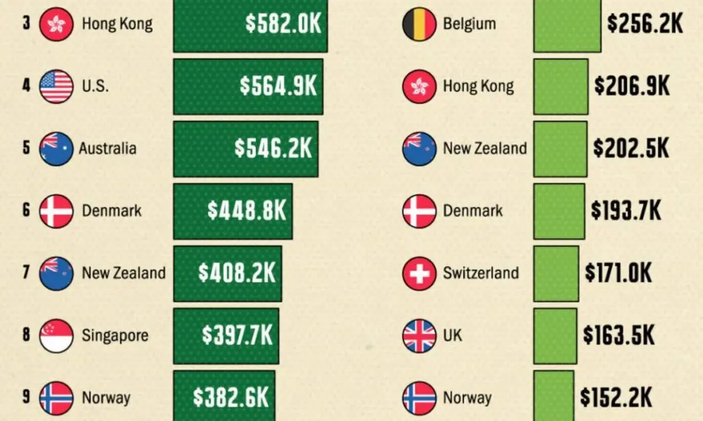 ۱۰ کشوری که در سال ۲۰۲۴ بالاترین میانگین ثروت را دارند ///