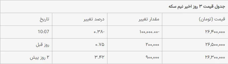 قیمت سکه، نیم‌سکه و ربع‌سکه امروز پنجشنبه ۱۲ مهر ۱۴۰۳/ کاهش قیمت