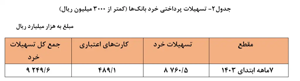 مردم عادی چقدر وام بانکی گرفتند؟///