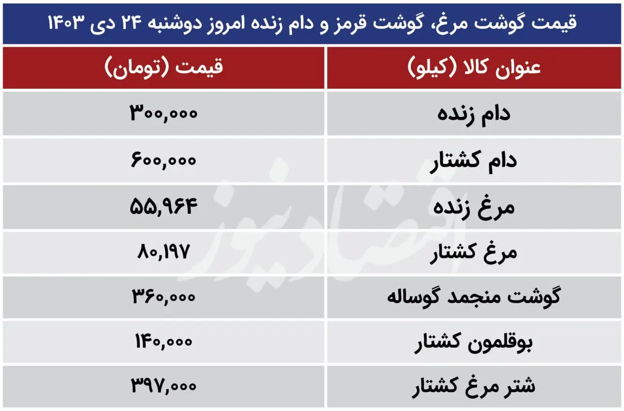 قیمت گوشت مرغ، گوشت قرمز و دام زنده امروز دوشنبه ۲۴ دی ۱۴۰۳