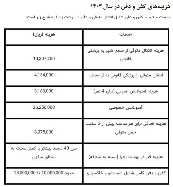 قیمت کفن چند است؟؛ صدا و سیما چقدر خرج مهمان‌هایش کرد؟