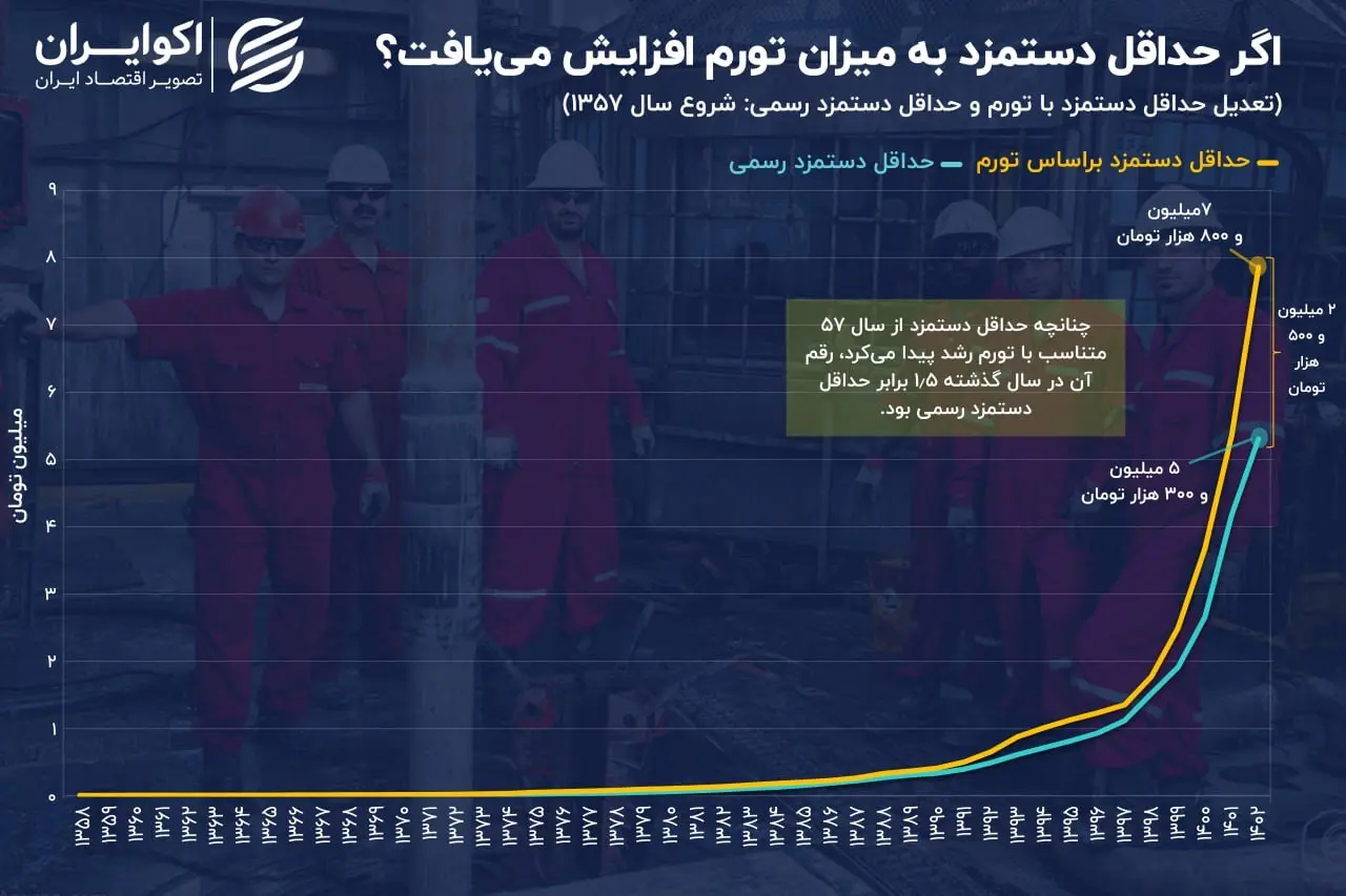 روند حداقل دستمزد در حد فاصل سال‌های ۵۷ – ۱۴۰۲