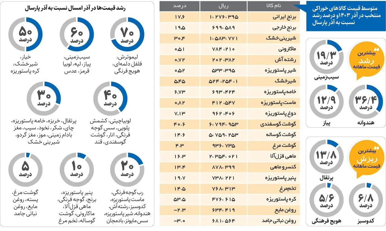 نبض نامنظم قیمت خوراکی‌ها!؛ بیشترین رشد قیمت را کدام خوراکی‌ها داشتند؟