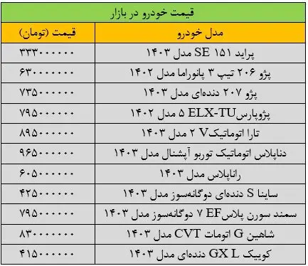 ریزش گسترده قیمت‌ها در بازار خودرو/ آخرین قیمت سمند، پژو، کوییک، ساینا و رانا + جدول