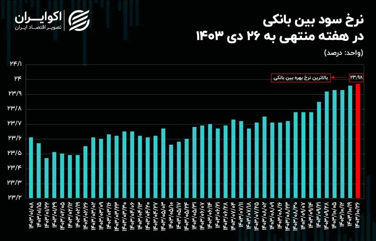 رکوردشکنی نرخ بهره در آخرین هفته دی؛ سیاست انقباضی ادامه دارد