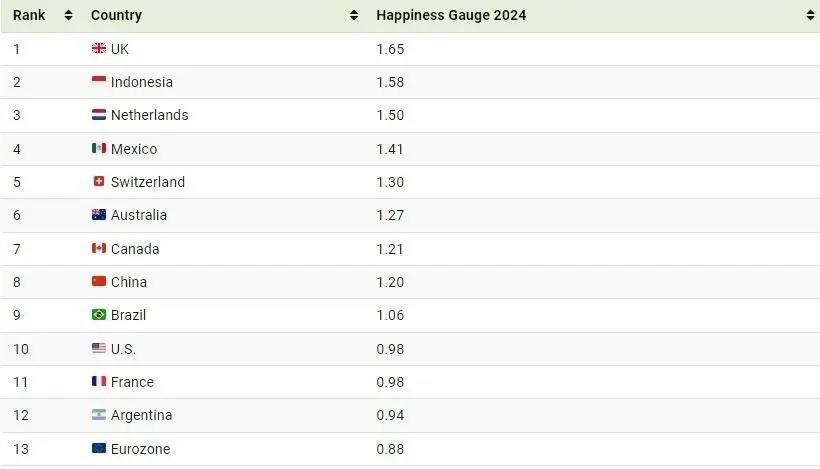 رتبه بندی شادترین کشور‌های جهان در سال ۲۰۲۴