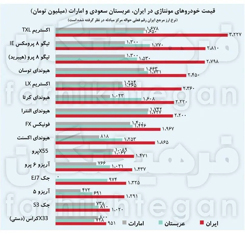 گران‌فروشی ۵۰ درصدی مونتاژکاران ایرانی