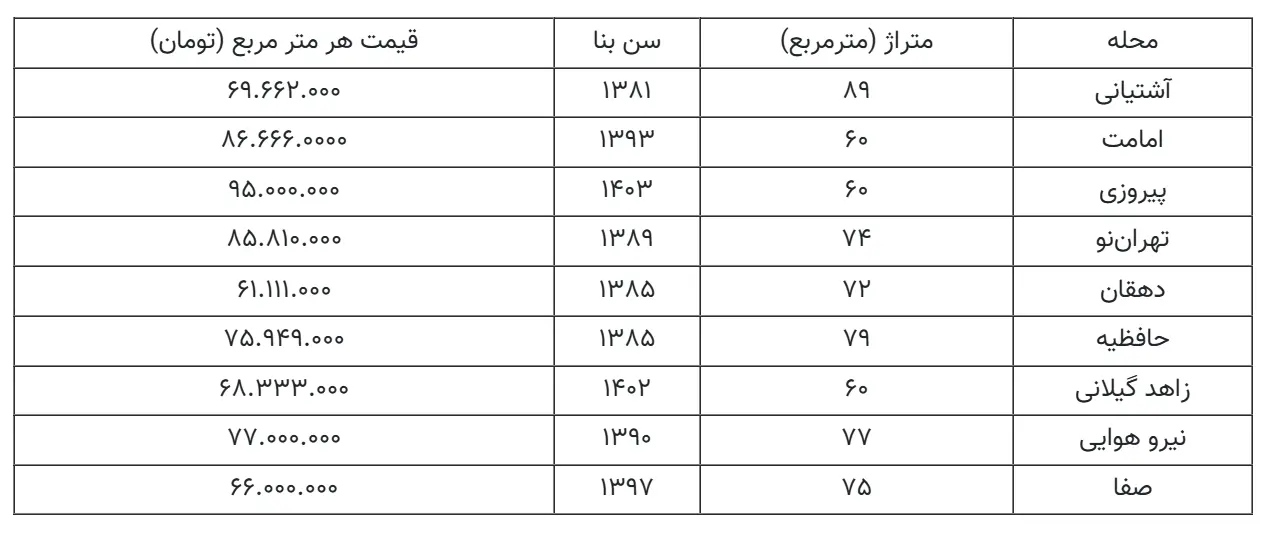 قیمت جدید آپارتمان در منطقه ۱۳ تهران