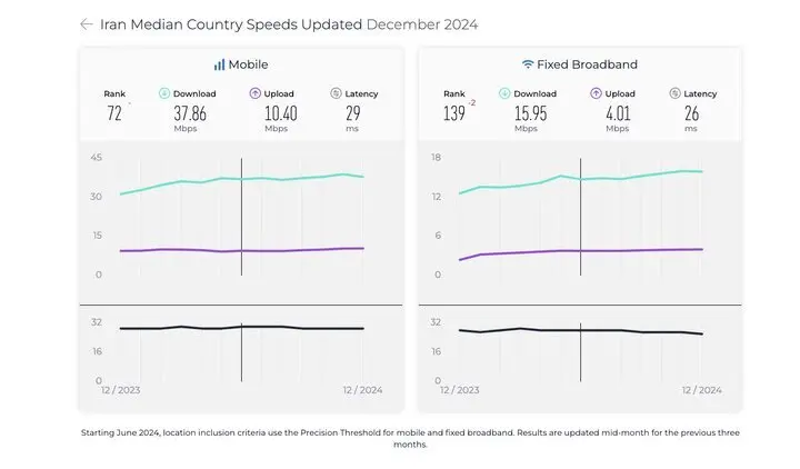 رتبه ایران در اینترنت ثابت کاهش یافت؛ اینترنت موبایل بدون تغییر