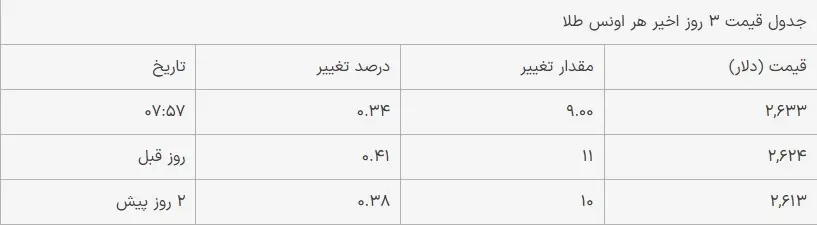 قیمت طلا امروز پنجشنبه ۱۳ دی ۱۴۰۳؛ افزایش قیمت