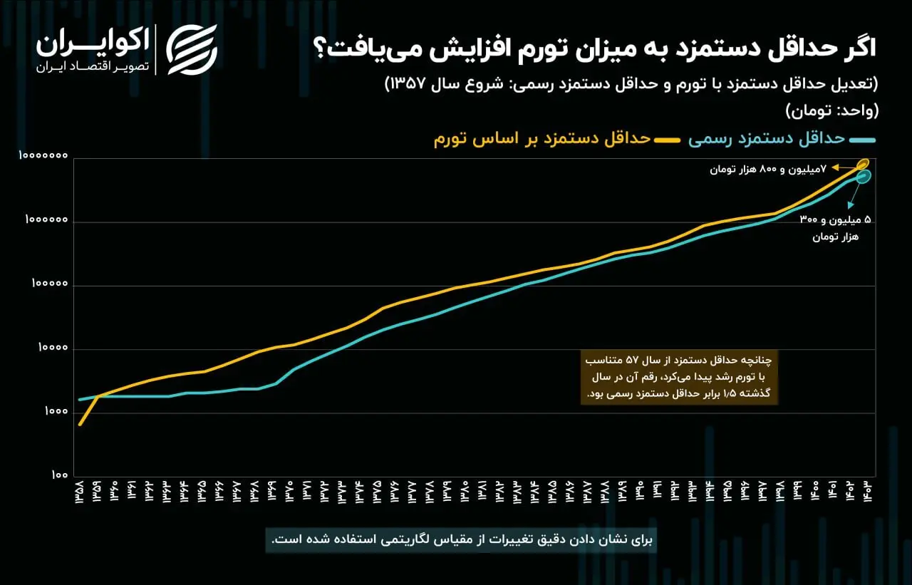 روند حداقل دستمزد در حد فاصل سال‌های ۵۷ – ۱۴۰۲