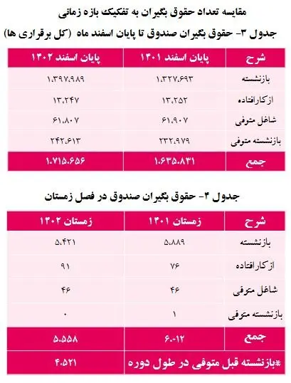 بازنشستگان بخوانند/ حقوق این گروه از بازنشستگان ۵ درصد اضافه شد + رقم حقوق