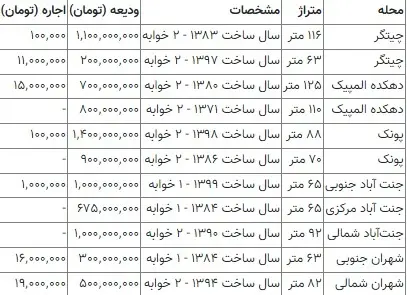 قیمت رهن و اجاره آپارتمان در غرب تهران ////