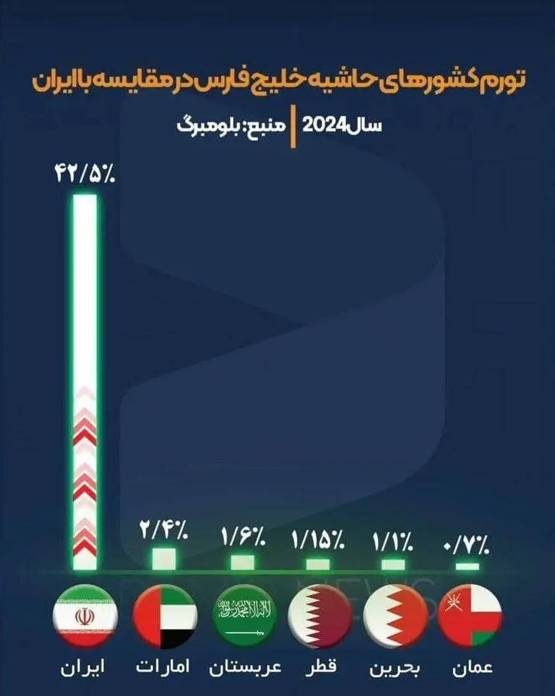 مقایسه تورم ایران و کشور‌های جنوب خلیج فارس