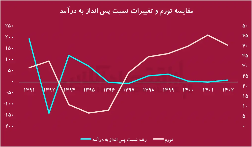 پس‌انداز ۵۰ میلیونی هر خانوار در ۱۴۰۲؛ قدرت پس‌انداز مردم بیشتر شده است؟