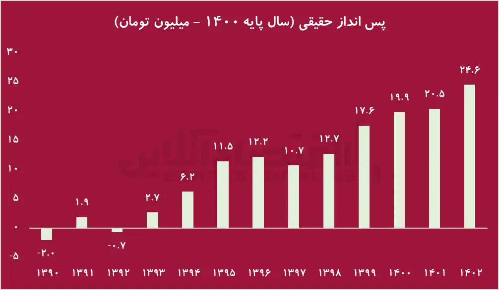 پس‌انداز ۵۰ میلیونی هر خانوار در ۱۴۰۲؛ قدرت پس‌انداز مردم بیشتر شده است؟