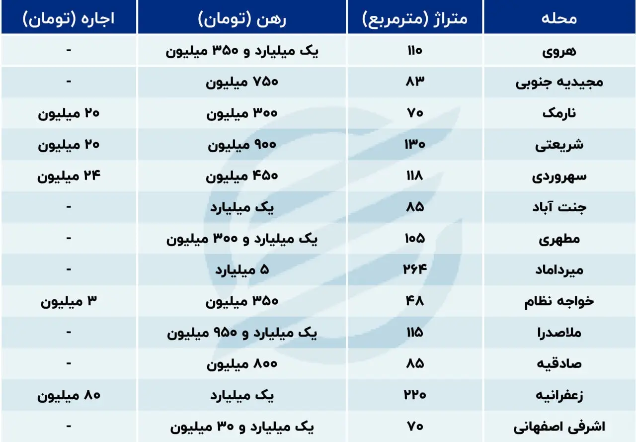 قیمت رهن و اجاره چقدر افزایش داشته است؟