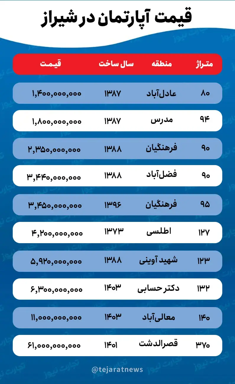 قیمت خانه در شیراز؛ آیا با بودجه کمتر از ۲ میلیارد تومان می‌توان در شیراز خانه خرید؟