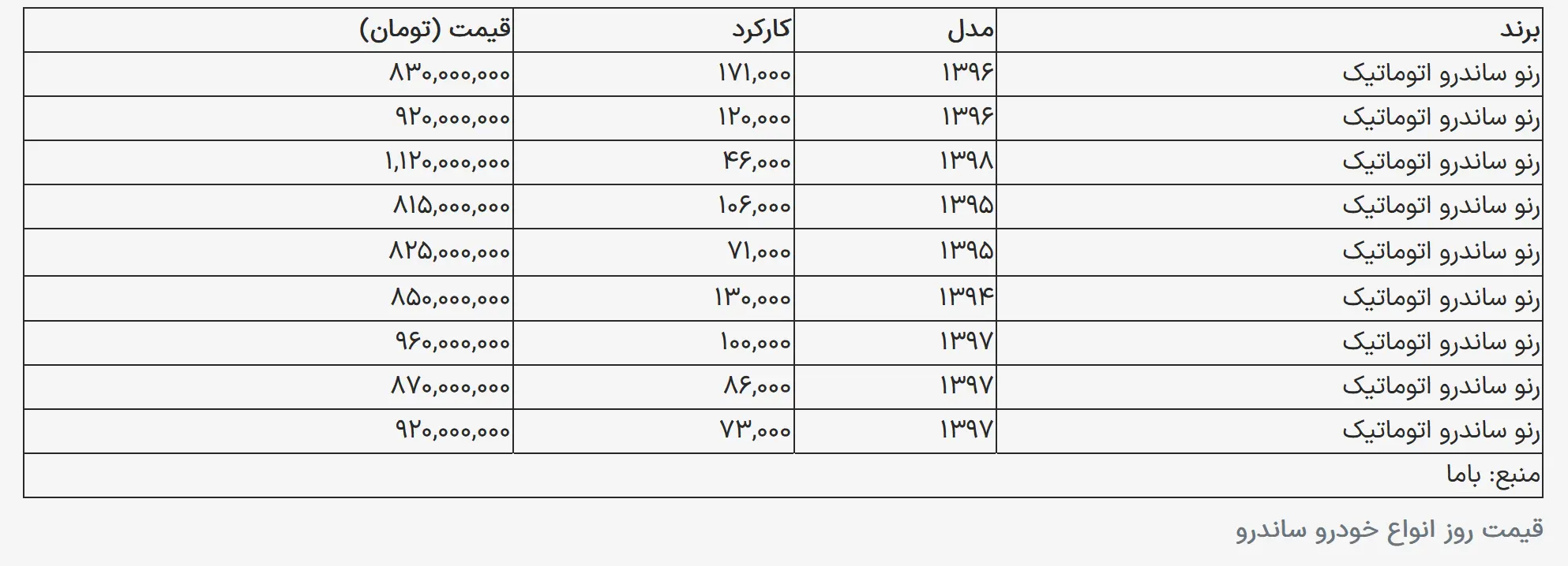 رنو ساندرو کارکرده امروز ۲۷ مهر چند شد؟ + جدول قیمت