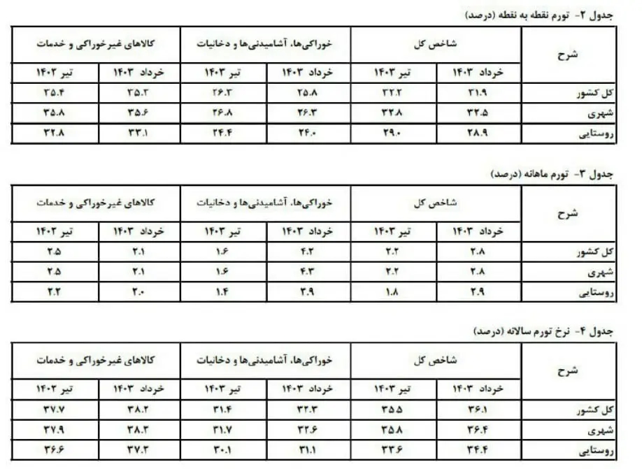 افزایش تورم نقطه به نقطه و کاهش تورم سالانه