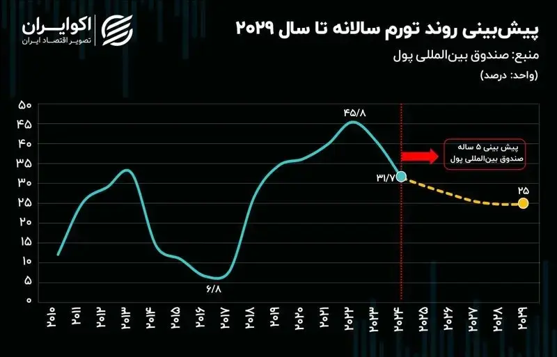 پیش‌بینی صندوق بین‌المللی پول از تورم ایران در ۵ سال آینده