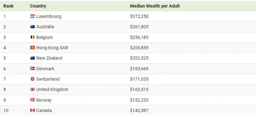 ۱۰ کشوری که در سال ۲۰۲۴ بالاترین میانگین ثروت را دارند ///