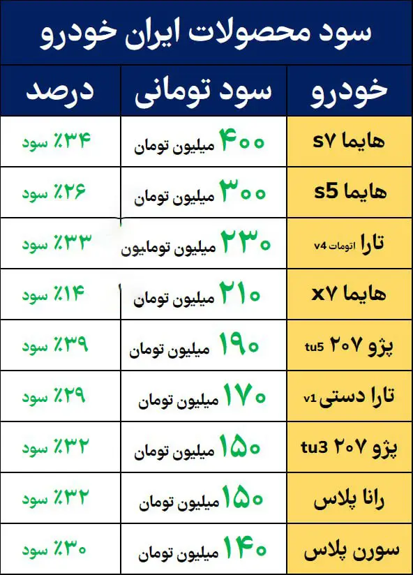 سود خودروهای ثبت نامی خودروها در طرح جدید پیش فروش خودرو